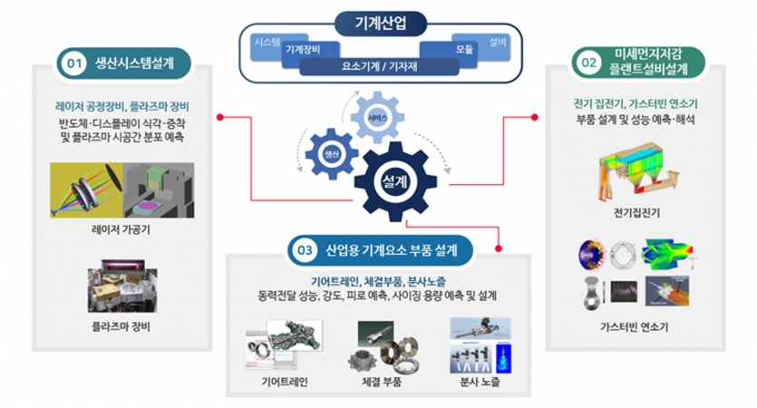 중소기업 기계설계 고민 해결사 ‘스마트DP’ 주목