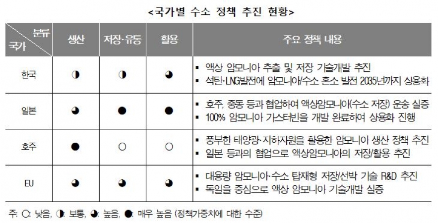 에너지 산업에서의 암모니아 밸류체인  부각