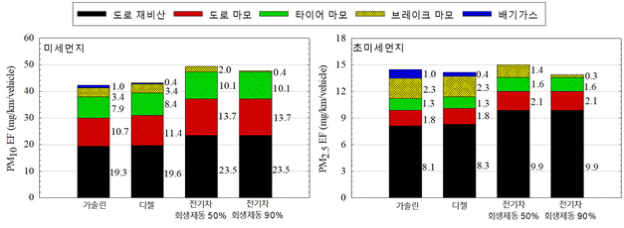 차종별 미세먼지 통합 측정 세계 최초 성공