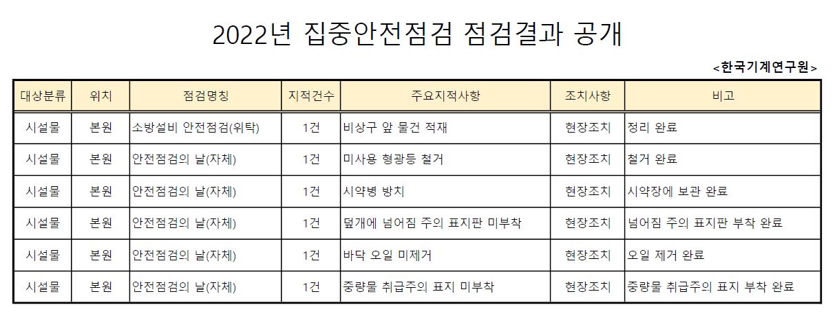  2022년 집중안전점검 점검결과 공개 <한국기계연구원> 비고 대상분류 위치 점검명칭 지적건수 주요지적사항 조치사항 시설물 본원 소방설비 안전점검(위탁) 1건 비상구 앞 물건 적재 현장조치 정리 완료 시설물 본원 안전점검의 날(자체) 1건 |미사용 형광등 철거 현장조치 철거 완료 시설물 본원 안전점검의 날(자체) 1건 시약병 방치 현장조치 시약장에 보관 완료 시설물 본원 안전점검의 날(자체) 1건 |덮개에 넘어짐 주의 표지판 미부착 현장조치 |넘어짐 주의 표지판 부착 완료 시설물 본원 안전점검의 날(자체) 1건 |바닥 오일 미제거 현장조치 오일 제거 완료 시설물 본원 안전점검의 날(자체) 1건 |중량물 취급주의 표지 미부착 현장조치 중량물 취급주의 표지 부착 완료 