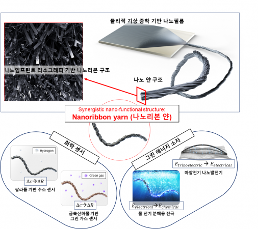 기계연-KAIST-고려대-원자력연,  무기물 나노리본 얀 제작 기술 세계 최초 개발