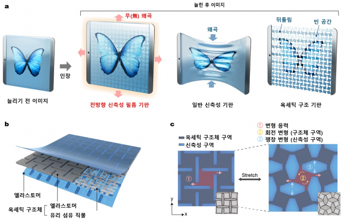 기계연-KAIST, 25% 늘려도 그대로인 스트레처블 디스플레이 개발