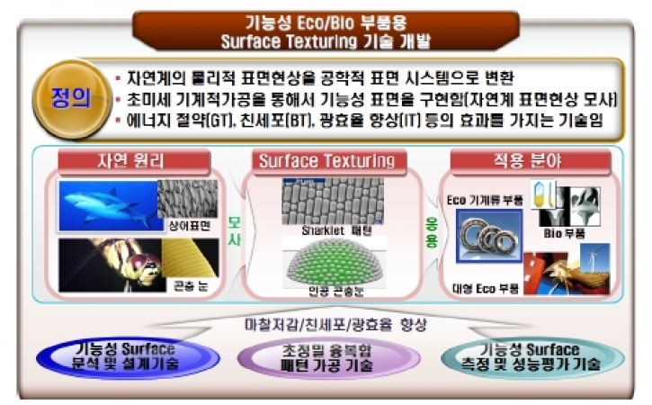 2017 국가연구개발우수성과 100선에 기계연 기술 선정