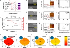 [KIMM Press Release] Large-scale (4-inch) plasma etching technology for mass production of next-generation two-dimensional semiconductors has been developed for the first time in the world