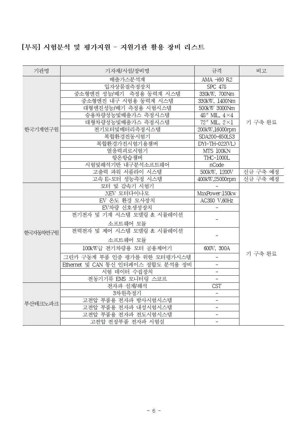 [부록] 시험분석 및 평가지원 지원기관 활용 장비 리스트 기관명 기자재/시설/장비명 규격 비고 배출가스분석계 입자상물질측정장치 AMA -160 R2 한국기계연구원 중소형엔진 성능/배기 측정용 동력계 시스템 중소형엔진 내구 시험용 동력계 시스템 대형엔진성능/배기 측정용 시험시스템 승용차량성능및배출가스 측정시스템 대형차량성능및배출가스 측정시스템 전기모터및배터리측정시스템 SPC 478 330kW, 700Nm 330kW, 1400Nm 500kW 3000Nm 48” MIL, 4X4 72” MIL, 2×1 기 구축 완료 200kW,16000rpm SDA200-650LS3 복합환경진동시험기 복합환경가진시험기용챔버 열응력피로시험기 항온항습챔버 시험및해석기반 내구분석소프트웨어 고출력 파워 서플라이 시스템 고속 E-모터 성능측정 시스템 모터 및 감속기 시험기 XEV 모터다이나모 EV 온도 환경 모사장치 EV차량 신호생성장치 전기전자 및 기계 시스템 모델링 & 시뮬레이션 DYI-TH-022(VL) MTS 100KN THC-1000L nCode 500kW, 1200V 400kW,25000rpm MaxPower:150kw AC380 V,60Hz 신규 구축 예정 신규 구축 예정 소프트웨어 모듈 한국자동차연구원 전력전자 및 제어 시스템 모델링 & 시뮬레이션 소프트웨어 모듈 100KW급 전기차량용 모터 공용제어기 600V, 300A 기 구축 완료 부산테크노파크 그린카 구동계 부품 인증 평가를 위한 모터평가시스템 Ethernet 및 CAN 통신 인터페이스 정합도 분석용 장비 시험 데이터 수집장치 전동기기류 EMS 모니터링 스코프 전자파 설계/해석 3차원측정기 고전압 부품용 전자파 방사시험시스템 고전압 부품용 전자파 내성시험시스템 고전압 부품용 전자파 전도시험시스템 고전압 전장부품 전자파 시험실 - 6 - 