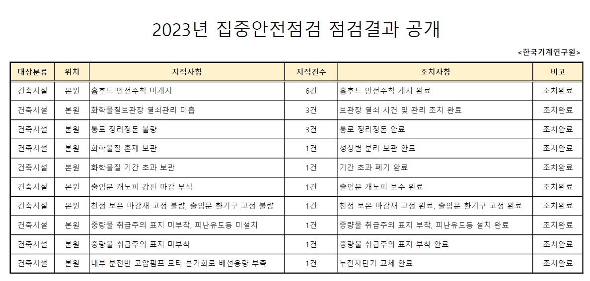 2023년 집중안전점검 점검결과 공개   <한국기계연구원>   대상분류   위치   지적사항   지적건수   조치사항   비고   건축시설   본원 |흄후드 안전수칙 미게시   6721   흄후드 안전수칙 게시 완료   조치완료   건축시설   본원 화학물질보관장 열쇠관리 미흡   3건   보관장 열쇠 시건 및 관리 조치 완료   조치완료   건축시설   본원   통로 정리정돈 불량   3건   통로 정리정돈 완료   건축시설   본원 화학물질 혼재 보관   1건   성상별 분리 보관 완료   조치완료 조치완료   건축시설   본원 화학물질 기간 초과 보관   1건   기간 초과 폐기 완료   조치완료   건축시설   본원 |출입문 캐노피 강판 마감 부식   1건   출입문 캐노피 보수 완료   조치완료   건축시설   본원 |천정 보온 마감재 고정 불량, 출입문 환기구 고정 불량   1건   천정 보온 마감재 고정 완료, 출입문 환기구 고정 완료   조치완료   건축시설   본원 중량물 취급주의 표지 미부착, 피난유도등 미설치   1건   중량물 취급주의 표지 부착, 피난유도등 설치 완료   조치완료   건축시설   본원   중량물 취급주의 표지 미부착   1건   중량물 취급주의 표지 부착 완료   조치완료   건축시설   본원   내부 분전반 고압펌프 모터 분기회로 배선용량 부족   1건   누전차단기 교체 완료   조치완료   