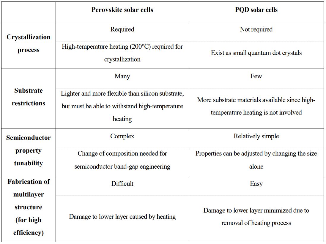 -- Attachment 3: Comparison of perovskite solar cells and PQD solar cells (table) 