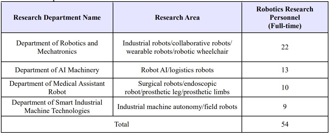  Research Departments